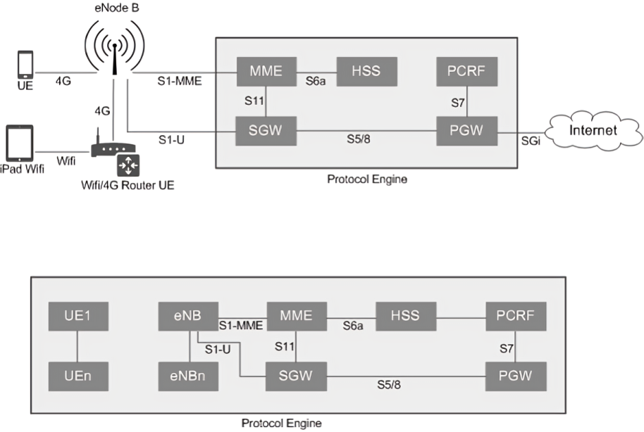 S6a Network Diagram